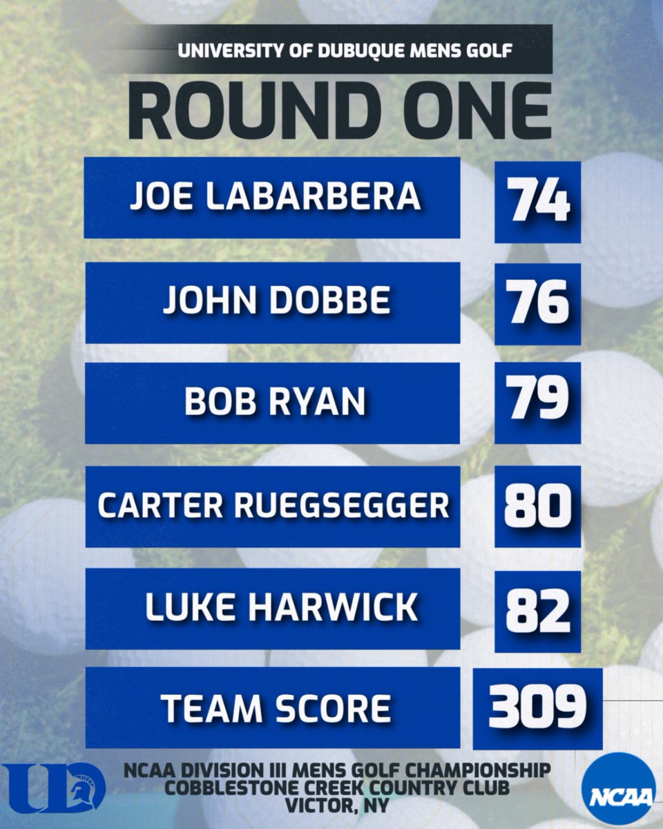 The Spartan Men shot 309 in the first round of the NCAA Division III Championship. They currently sit in 37th with half of the field still playing. Looking forward to tomorrow! 

Leaderboard: scoreboard.clippd.com/tournaments/23…

#SpartanGolf