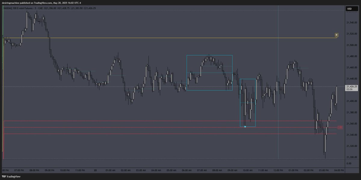 desiringmachine's tweet photo. $NQ 05/20/25 #SDZones #DWMSD #DWMAVGHL #NQStats #HourRetracement #NoonCurve #IBB #RTH https://t.co/peVV1MTrv1