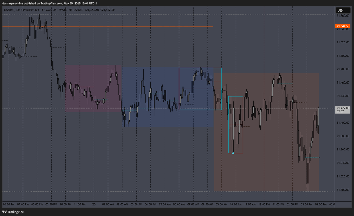 desiringmachine's tweet photo. $NQ 05/20/25 #SDZones #DWMSD #DWMAVGHL #NQStats #HourRetracement #NoonCurve #IBB #RTH https://t.co/peVV1MTrv1