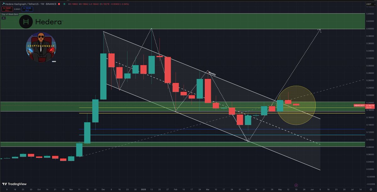 X_CryptoConncet's tweet photo. 🚨 #HBAR  Chart Update ❗️👀
🚨 #Bullish News📈  

#HBAR is currently sitting at $0,20 with an All Time High at $0,58❗️
Don´t Miss It❗️❗️

#Crypto #Cryptocurrency #HederaHashgraph #Ripple #RLUSD #XRP #XLM #XDC #QNT #FLR #ALGO #BTC #Bitcoin #XRPArmy #XRPFamily #BLOCKCAIN https://t.co/5ekyqxq0Ug