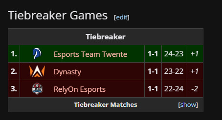 RealSukhme's tweet image. Tiebreakers happened at @PEM_lux and we played 1-1, we won by extremely close round differential

13-10 vs @Dynasty_nl 
11-13 vs @RelyOnEsports 

thats my run with ETT, goodluck with them in playoffs with a new roster :3

top 3 bound