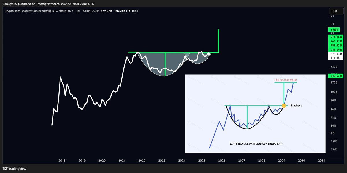 Time to zoom-out the charts again.
What do we see?

We see the total #altcoin market-cap forming a cup and handle formation..