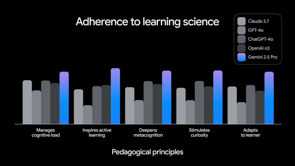 GoogleForEdu's tweet photo. Big news from #GoogleIO! We're infusing #LearnLM, our AI fine-tuned for learning, directly into Gemini 2.5—now the world's leading model for learning! 🚀 Dive into our report to see how it outperforms competitors on learning science principles: https://t.co/bl5TZYeHJn https://t.co/qkK3fk0Faf