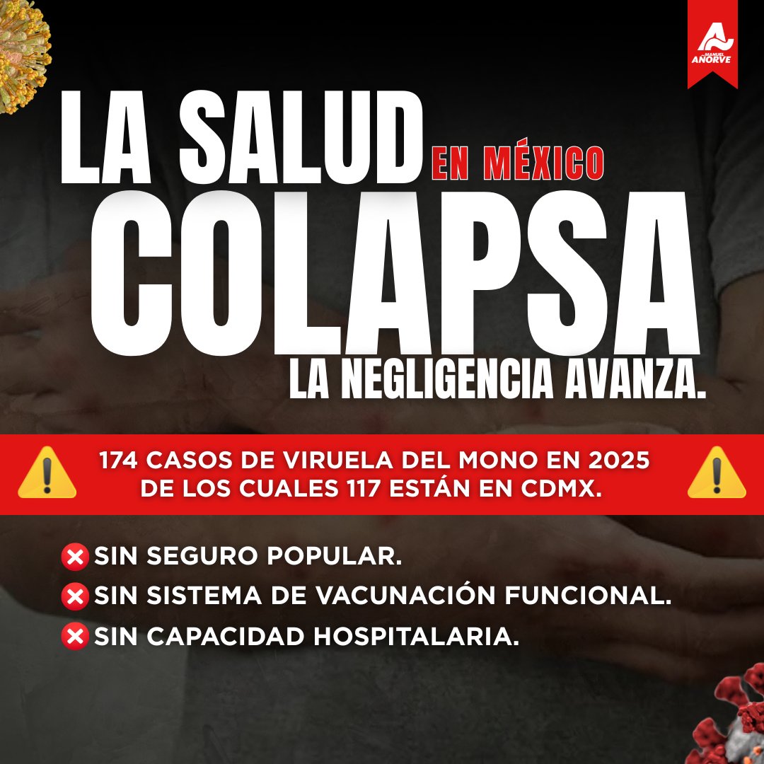 Se disparan los casos de #ViruelaDelMono en México: en una sola semana se registraron 36 nuevos contagios, 10 veces más que en el mismo periodo del 2024.

Según cifras oficiales, 📈llevamos 174 casos en lo que va del año, y 117 están en #CDMX. Esto no es casualidad, es reflejo de