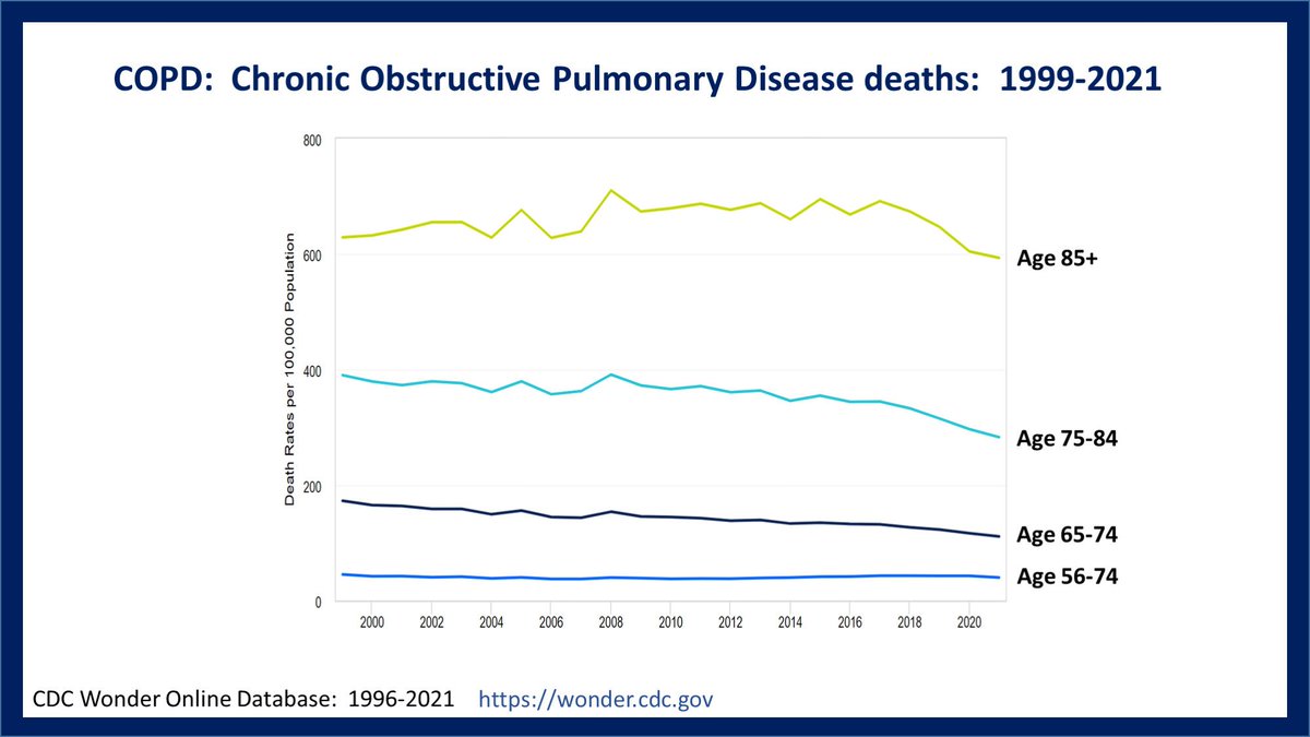 2011- 2024:  ADULT nicotine vaping increased from 1-18.5m, while adult smoking dropped from 44-25.7m

...and lung cancer incidence continued to drop.  As did COPD.
seer.cancer.gov/statfacts/html…

...And childhood asthma, which was rising, is now dropping.
cdc.gov/asthma/asthmad…