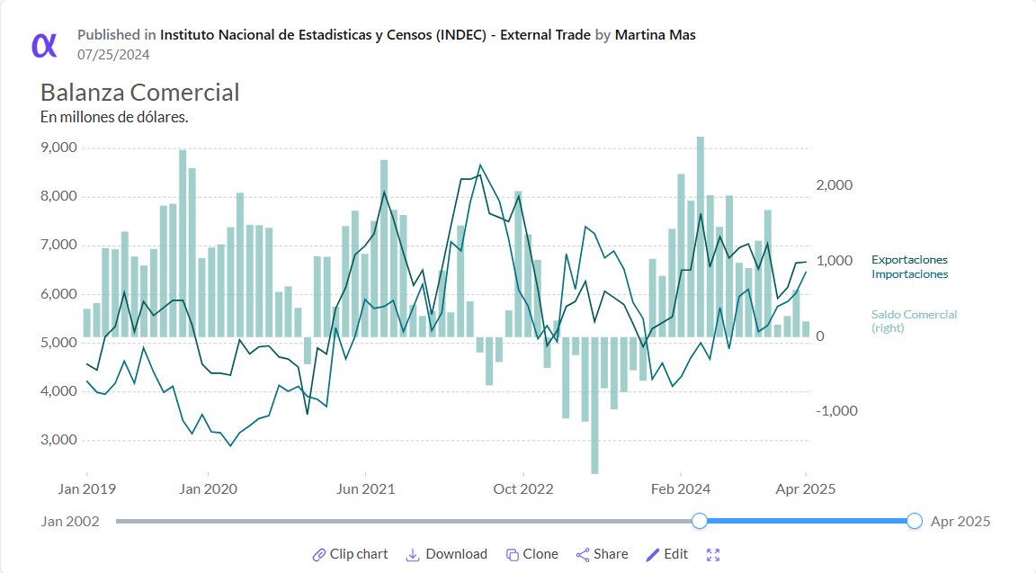 🌎 En abril, el superávit comercial fue de USD 204 M, con 17 meses seguidos en positivo.

¿Querés saber qué hay detrás?

Mirá el dashboard de comercio exterior de 🇦🇷 en Alphacast

🔗 alphacast.io/p/martinamas/i…

📊 Exportaciones, importaciones, socios comerciales, productos y más!