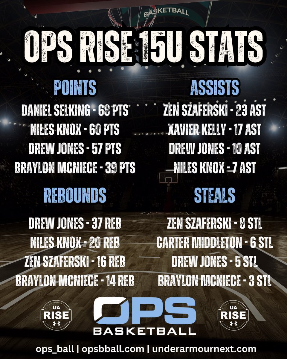 OPS Basketball (@opsbball) on Twitter photo OPS Rise 15u and 16u boys showed out this weekend at their first @risecircuit event for the season!!
#opsbball #uarise #uaa #underarmour #basketball #rethinkyourlimits
<a href="/Zen_is_ThatGuy/">Zen szaferski</a> <a href="/JayvonIrby/">Jayvon Irby</a> <a href="/CartMiddleton/">Carter Middleton</a> OPS Rise 15u and 16u boys showed out this weekend at their first @risecircuit event for the season!!
#opsbball #uarise #uaa #underarmour #basketball #rethinkyourlimits
<a href="/Zen_is_ThatGuy/">Zen szaferski</a> <a href="/JayvonIrby/">Jayvon Irby</a> <a href="/CartMiddleton/">Carter Middleton</a>