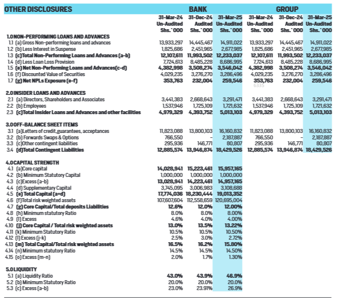 Family Bank Kenya [<a href="/FamilyBankKenya/">Family Bank Limited</a>] Q1 2025 Highlights (YoY, KES):

—Net interest income: +32.6% to 3.2B
—Provisions: +59.6% to 333.8M
—Assets: +19.2% to 174B
—Loans &amp; advances: +10% to 96.2B
—Gross NPLs: +7% to 14.9B
—EPS: +14% to 0.81
—PAT: +15.4% to 1.05B