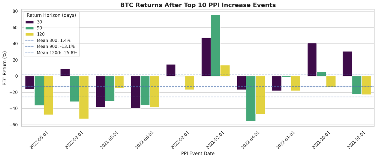 DarkoB1995's tweet photo. 📊 Below: BTC returns 30, 90, and 120 days after top 10 PPI increase and decrease events.
Avg BTC return after:
🔺Top 10 PPI Increases:
     • 30d: +1.4%
     • 90d: -13.1%
     • 120d: -25.8%
🔻Top 10 PPI Decreases:
     • 30d: +6.2%
     • 90d: +25.5%
     • 120d: +33.4% https://t.co/6P34EekTiT