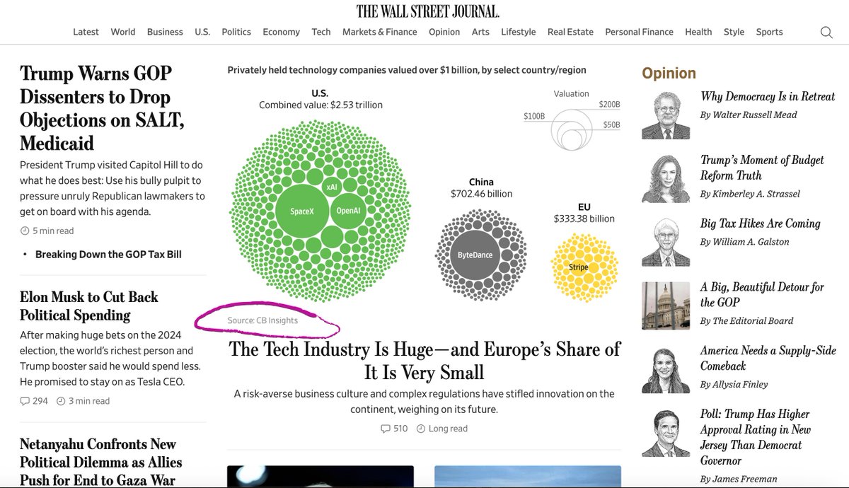 Jason Saltzman (@saltzman_jason) on Twitter photo "Why does Europe's tech scene lag?"
The answer to <a href="/HarryStebbings/">Harry Stebbings</a> favorite question to ask European operators and investors is far from simple. And... it is not just that they go on vacation all summer.
Is it a money problem or a founder problem? Is it a cultural problem? Is it "Why does Europe's tech scene lag?"
The answer to <a href="/HarryStebbings/">Harry Stebbings</a> favorite question to ask European operators and investors is far from simple. And... it is not just that they go on vacation all summer.
Is it a money problem or a founder problem? Is it a cultural problem? Is it