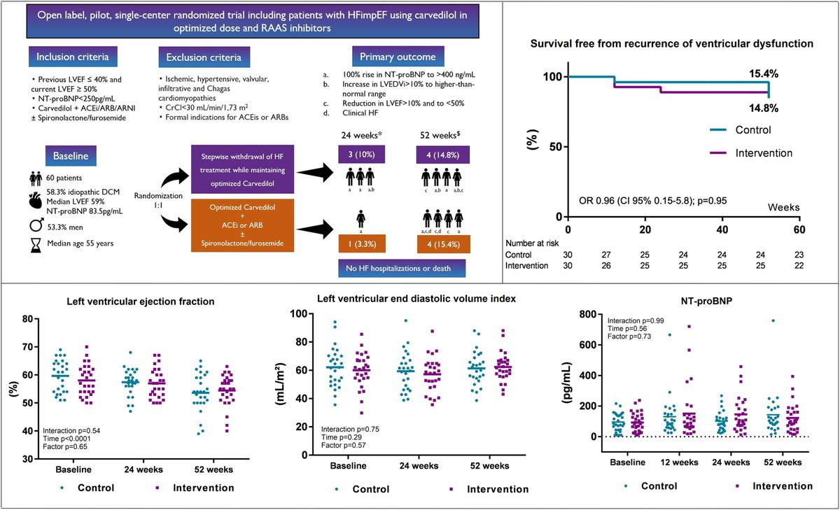 American College of Cardiology (@accintouch) on Twitter photo CATHEDRAL-HF: Withdrawal of other #HeartFailure treatment while maintaining carvedilol as a single therapy did not worsen left ventricular function compared to usual treatment at 52 weeks in patients w/ HFimpEF.
Read more: bit.ly/44IEuId #JACCHF <a href="/JACCJournals/">JACC Journals</a> CATHEDRAL-HF: Withdrawal of other #HeartFailure treatment while maintaining carvedilol as a single therapy did not worsen left ventricular function compared to usual treatment at 52 weeks in patients w/ HFimpEF.
Read more: bit.ly/44IEuId #JACCHF <a href="/JACCJournals/">JACC Journals</a>
