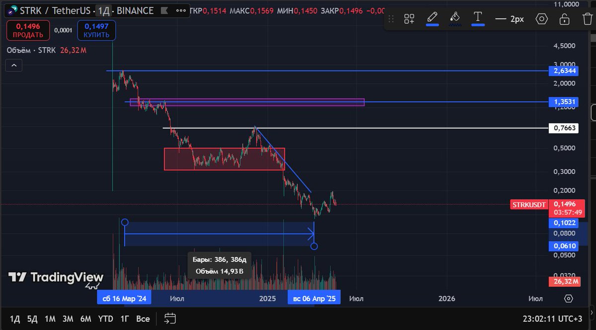 senya4k's tweet photo. STRK &amp; TIA feel like they launched yesterday — but it's been over a year of decline. Lesson: wait ~1 year after listing before buying the dip.
STRK: $1.50
TIA: $2.63
(20.05.2025) https://t.co/GJVHScMcc1