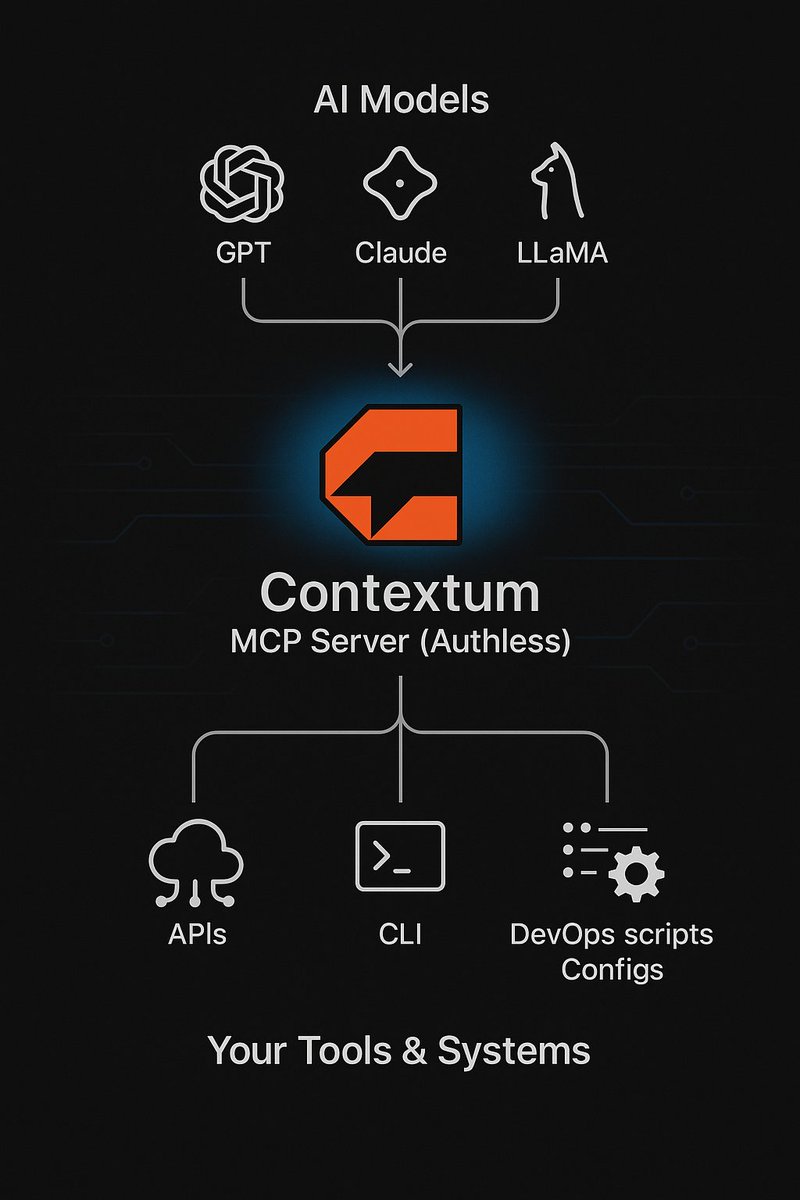 Contextum + AI: The Missing Link
Contextum is the layer that connects AI to everything around i your data, your tools, your workflows. Most AI models are powerful, but isolated. They can generate text and code, but they don’t understand your environment or how your system works.