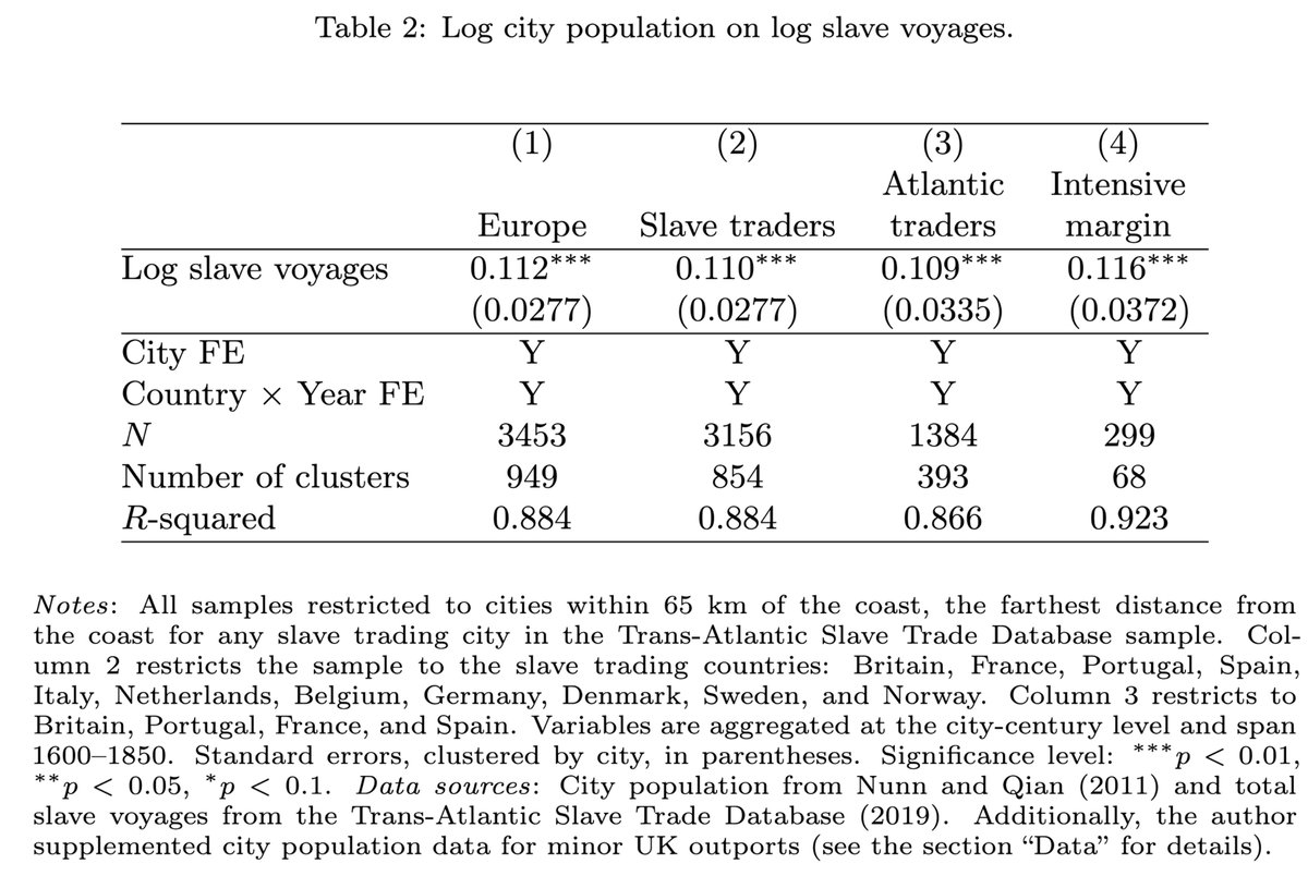 JHPE_journal's tweet image. New in @JHPE_journal: @EDerenoncourt tests the hypothesis that slavery contributed to modern economic growth in Europe using data on European participation in the Atlantic slave trade. nowpublishers.com/article/Detail…