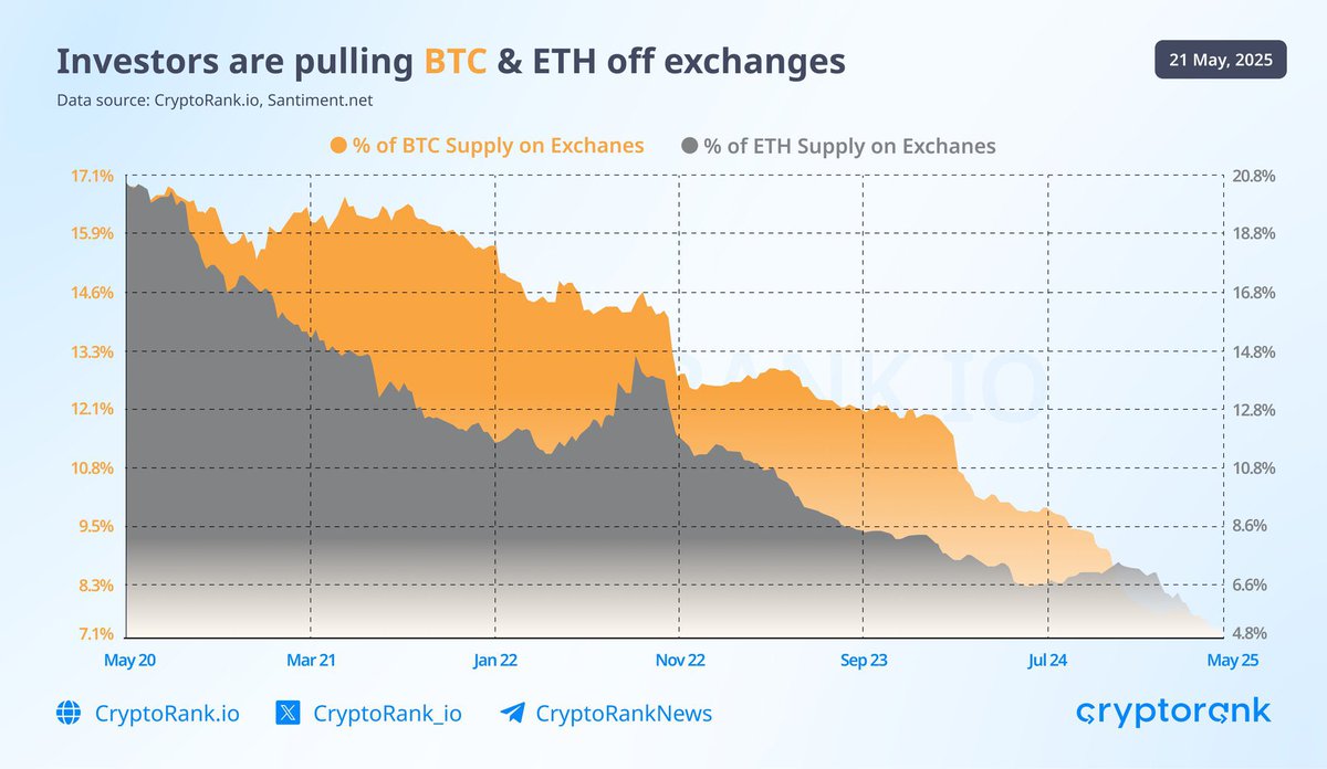 BTC / ETH on Exchanges = New Lows = Old Players HODLing + New Paradigm  Rising—— 截至2025 年5 月21 日，比特币和以太坊在中心化交易所上的存量比例持续下跌， CEX 的$BTC 百分比处于