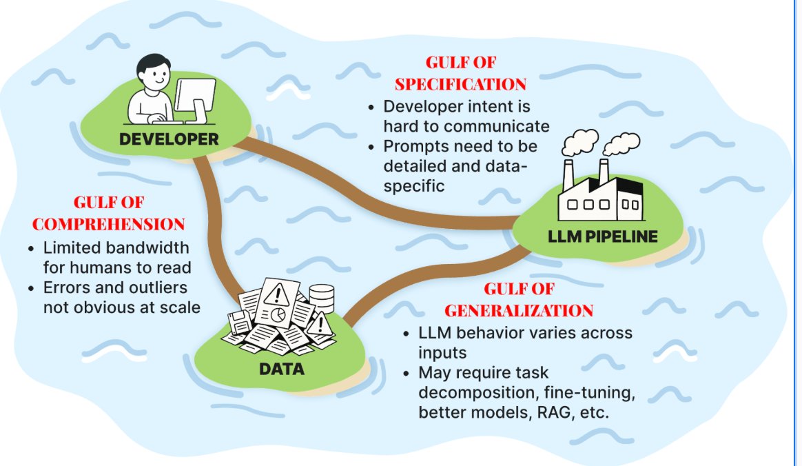 techie4real's tweet photo. I have spent the past year assisting customers in building production-scale LLM applications. @sh_reya and @HamelHusain have done an excellent job of conceptually explaining the path to production, which involves navigating the "Three Gulfs." https://t.co/P0AU1tBaOV