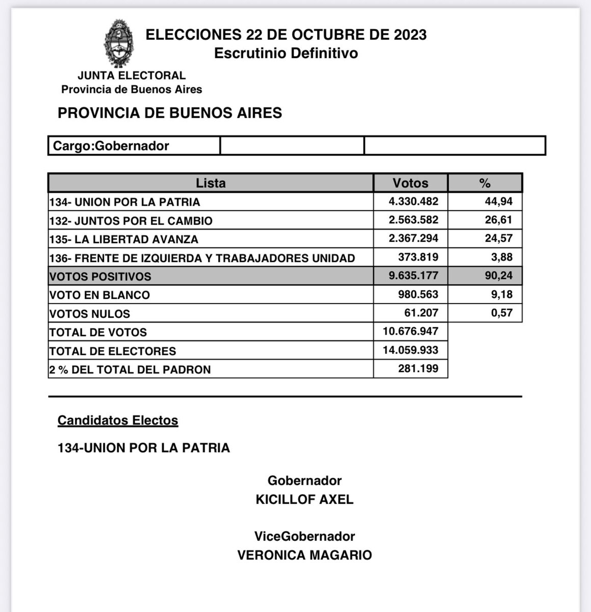 emilianogiri's tweet photo. 51% a 45% hubiera sido en el 2023, ahora no podemos cometer el mismo error; es por eso que desde diciembre del 2023 venimos trabajando junto a @alecarrancio @CeciMartinezMDP @erecalt en Mar del Plata y muchos dirigentes del Pro y LLA en la sección para que el cambio también sea posible en la provincia de Buenos Aires.
