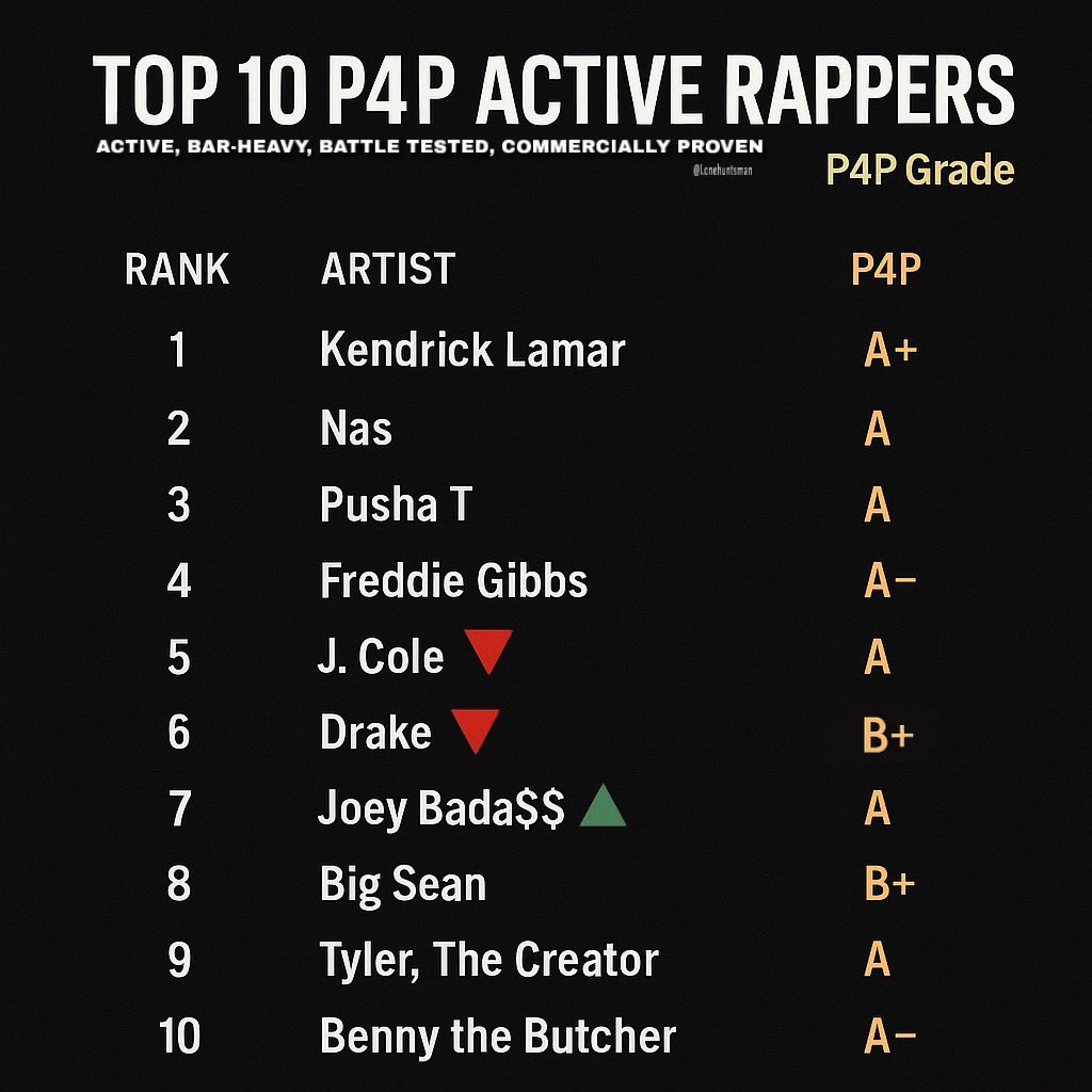HuntsmanLone's tweet image. With this battle going on, Joey Bada$$ definitely moved into the P4P top 10 active rappers list. What y'all think?