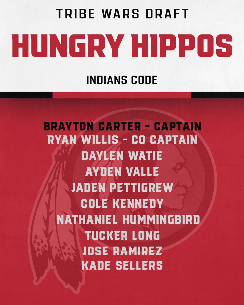 Jordan Barlow (@barlowjordan23) on Twitter photo <a href="/chase_benham/">Chase Benham</a> Fourth is the “Hungry Hippos” led by Captain <a href="/BraytonCarter6/">Brayton Carter</a> & Co-Captain Ryan Willis <a href="/chase_benham/">Chase Benham</a> Fourth is the “Hungry Hippos” led by Captain <a href="/BraytonCarter6/">Brayton Carter</a> & Co-Captain Ryan Willis