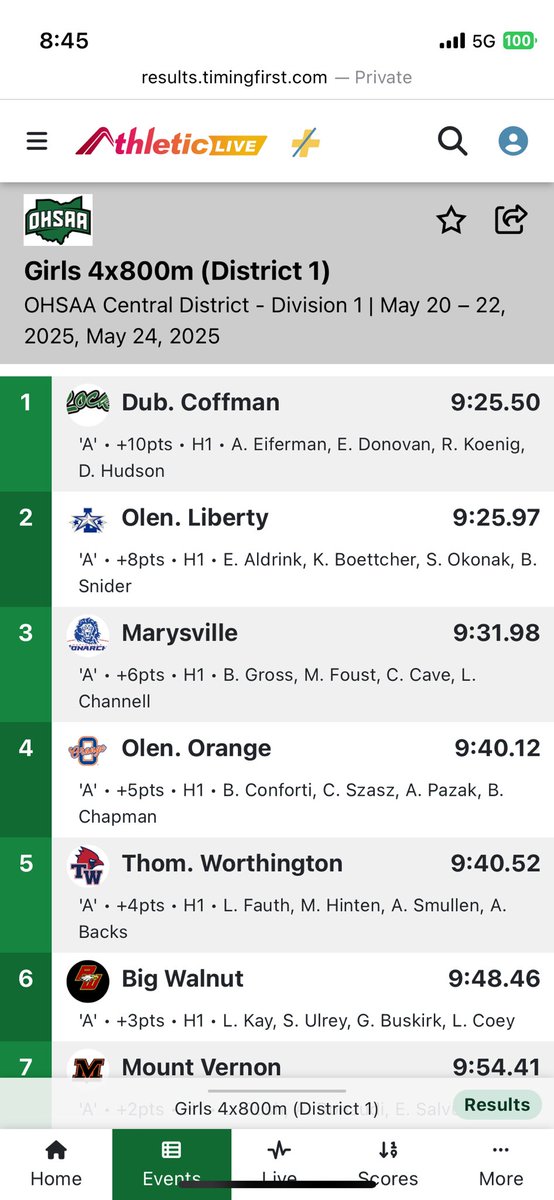Boys and Girls 4x800m relays advance to Regionals next week! Boys take 2nd and Girls 4th! Congrats!