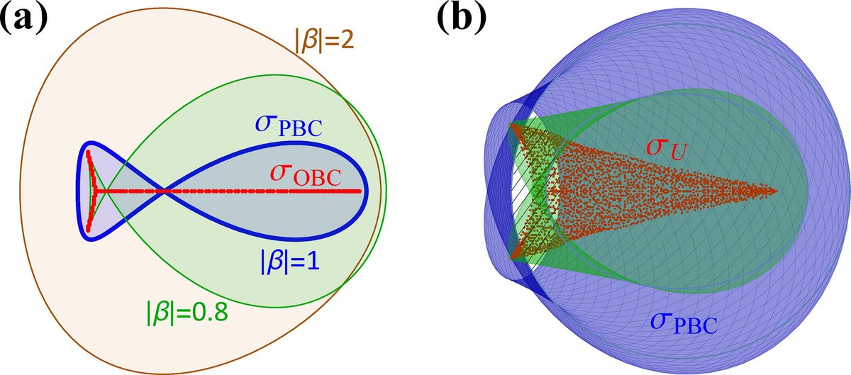 ScienceBulletin (@sci_bull) on Twitter photo 📜Topological origin of non-Hermitian skin effect in higher dimensions and uniform spectra
doi.org/10.1016/j.scib…
🖊️Haiping Hu (Institute of Physics, Chinese Academy of Sciences)
<a href="/ElsevierPhysics/">Elsevier Physics</a> <a href="/isciverse/">Top Science</a> <a href="/SciencNews/">Science News</a> #Physics 📜Topological origin of non-Hermitian skin effect in higher dimensions and uniform spectra
doi.org/10.1016/j.scib…
🖊️Haiping Hu (Institute of Physics, Chinese Academy of Sciences)
<a href="/ElsevierPhysics/">Elsevier Physics</a> <a href="/isciverse/">Top Science</a> <a href="/SciencNews/">Science News</a> #Physics