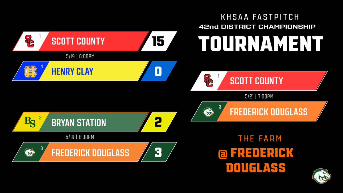 FDHS_softball's tweet photo. The championship bracket is set for the 42nd District Tournament!  7 pm on Wednesday the 21st at Frederick Douglass!!! https://t.co/c6IAVAW3NN