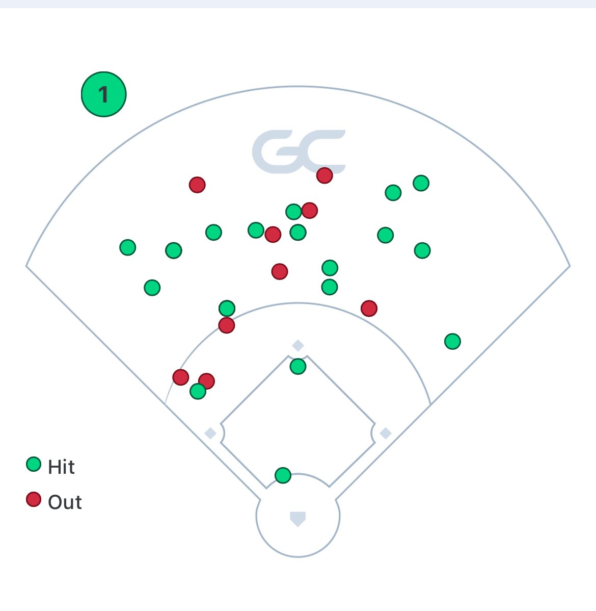 11howardjr_'s tweet photo. .478 AVG 
.590 OBP 
.674 SLG
1 HR 
14 RBI 
25 R 
10 SB https://t.co/qndJIr4s0C