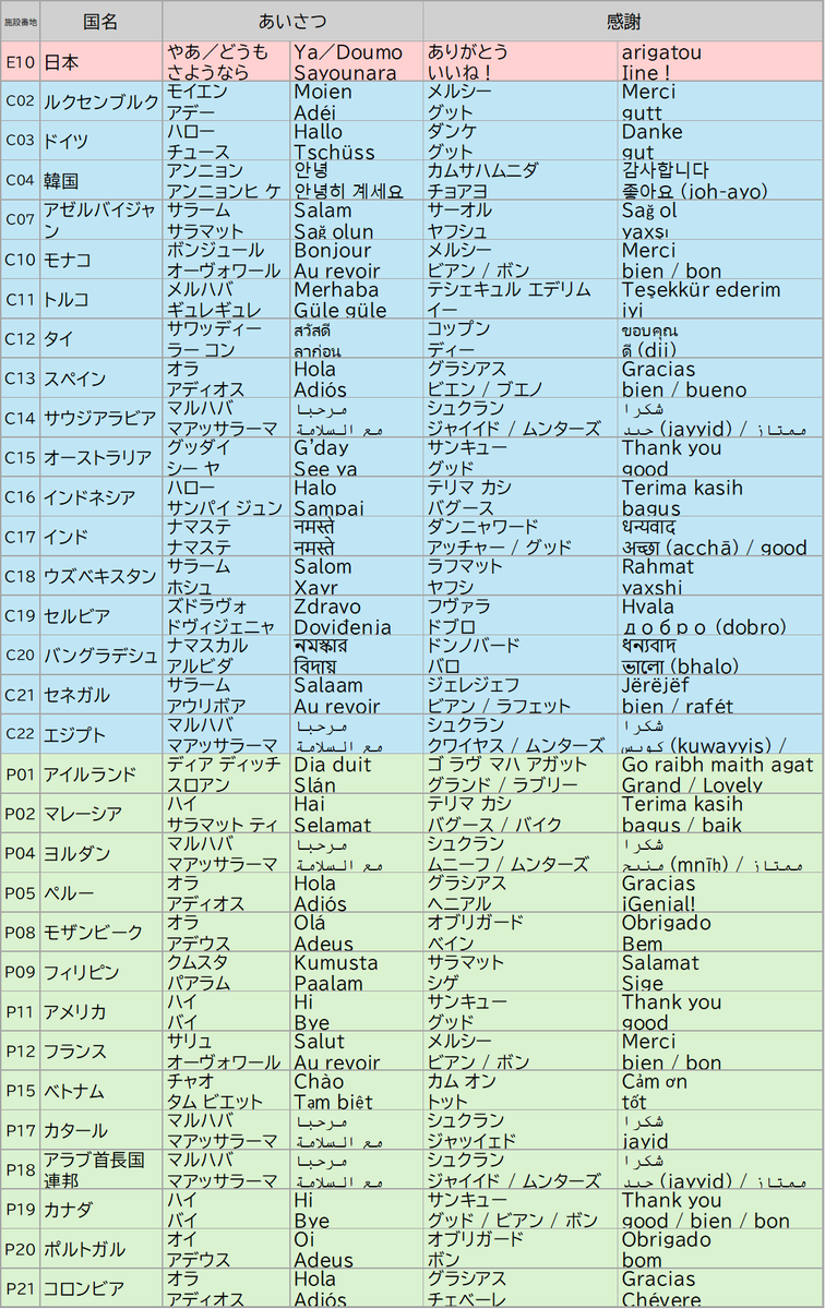 matsudayamato's tweet photo. 万博の現地スタッフさん、日本語NGなことも多いです
せっかくの機会なんでその国の言葉であいさつしたいなと思い作った、いわば『カンニングペーパー』💦

これでスマートに「あいさつだけ」こなします！ https://t.co/OcEpQpSnNx