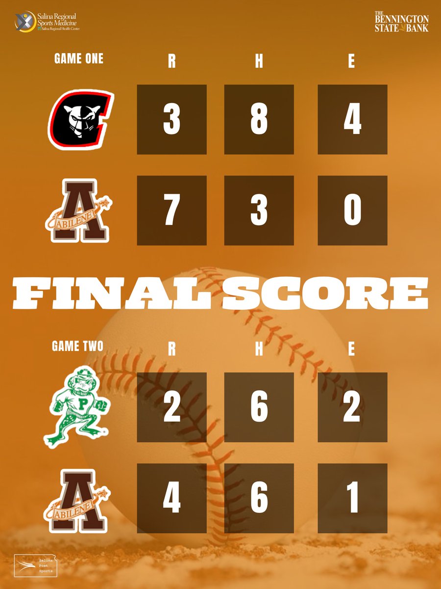 Death, taxes, and the <a href="/AbileneCowboys/">AbileneHS</a> finding ways to get to state 🔥🔥🔥

The Cowboys pull off not one, but TWO upset victories in Pratt today to punch a ticket to the 4A state tournament in Salina next week 👀