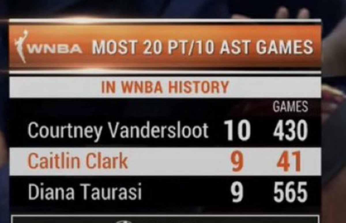 This is the most ridiculous Caitlin Clark stat ever.  She just tied this record in 42 games.