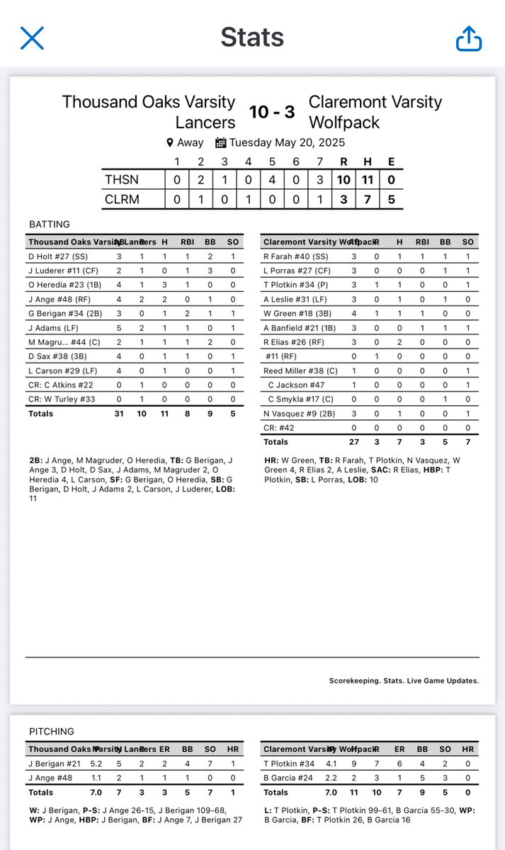 Thousand Oaks High School Baseball (@tohs_baseball) on Twitter photo Lancers advance to Quarter-Finals !!!
<a href="/JamesonBerigan/">Jameson Berigan</a> 5.2 IP 5H 2ER 7K (W)
Heredia 3-4 2B RBI
Ange 2-4 2R
G. Berigan 1-3 2RBI BB
Home game Fri 3:15 vs winner of Irvine/Woodbridge Lancers advance to Quarter-Finals !!!
<a href="/JamesonBerigan/">Jameson Berigan</a> 5.2 IP 5H 2ER 7K (W)
Heredia 3-4 2B RBI
Ange 2-4 2R
G. Berigan 1-3 2RBI BB
Home game Fri 3:15 vs winner of Irvine/Woodbridge