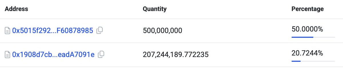 j0hnchen's tweet photo. Great to see that 20.7% of $GLORIA is already staked with Virtuals.

And with 50% locked by team, plus 12.5% permanently in Uniswap LP, that leaves just 16.8% remaining. 

Circulating supply tight, fundamentals strong. Exciting times ahead. 🚀 https://t.co/cXB9HggLHF