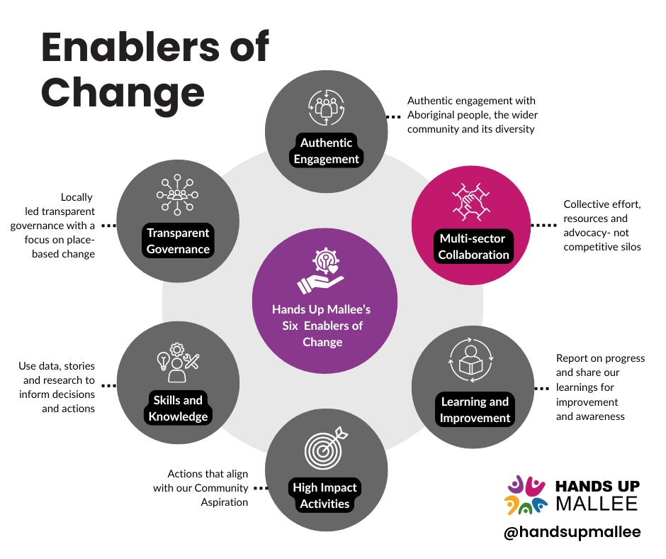 When COVID hit Mildura, the last thing we needed was more organisations competing for resources.

In our active outreach response, 20 organisations tore down silos to deliver 1,300 vaccinations to community members facing significant barriers.

Now local health services have