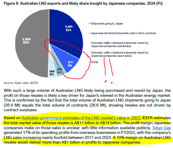 R_o_d_C's tweet photo. Japanese companies made $1 BILLION...CLEAR PROFIT, by on-selling Australian gas last year. 

We are being taken for mugs by Big Gas and it's time for the Aus Gov to do something about it. https://t.co/AR38c4IEgb