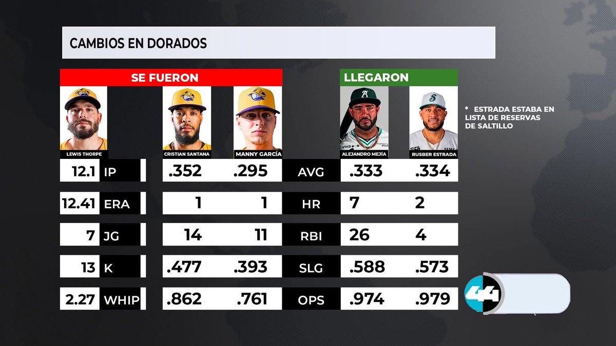 aaronduartev's tweet photo. Después de perder 5 series consecutivas, @doradoschihLMB hace 𝘃𝗮𝗿𝗶𝗼𝘀 𝗰𝗮𝗺𝗯𝗶𝗼𝘀 𝗲𝗻 𝘀𝘂 𝗿𝗼𝘀𝘁𝗲𝗿, cortaron al lanzador Lewis Thorpe así como a Cristian Santana y Manny García para traer de @ClubSaraperos a Alejandro Mejía y de su lista de reservas
@LigaMexBeis https://t.co/PGh69860dn