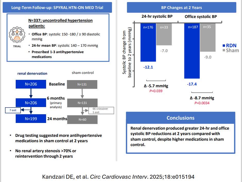 CircInterventions (@circintv) on Twitter photo Sustained BP reduction at 2-years following renal denervation. 24-month results from the SPYRAL HTN-ON MED Trial <a href="/FelixMahfoud/">Felix Mahfoud</a> <a href="/Kandzari/">David Kandzari</a> #cardiotwitter #AHAJournals ahajrnls.org/4kxFBPI Sustained BP reduction at 2-years following renal denervation. 24-month results from the SPYRAL HTN-ON MED Trial <a href="/FelixMahfoud/">Felix Mahfoud</a> <a href="/Kandzari/">David Kandzari</a> #cardiotwitter #AHAJournals ahajrnls.org/4kxFBPI