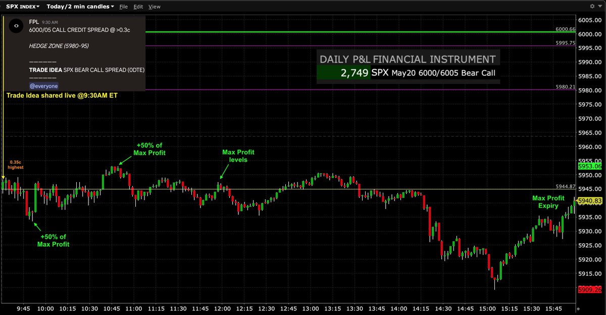 $SPY $SPX $ES_F #SP500 #options #trading #GEX #0DTE 

May20 Trade Idea (shared at 9:30AM ET) via:

SPX 6000/05 Call Credit Spread (0DTE) - Successful⬇️

Reached +50% of Max Profit by 9:45AM ET and Max Profit levels by 11:50AM ET after 0.35c highest. Comfortably holding and