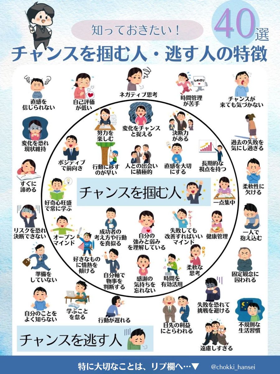 chokki_hansei's tweet photo. これはマジ。チャンスを掴む人と逃す人には、「行動」と「思考」に違いがある。チャンスを掴める人は、「変化＝チャンス」「失敗＝学び」と捉えて前に進む。一方で、チャンスを逃す人は、変化を避け、立ち止まってしまう。この差が、1年後"圧倒的な差"になる。『チャンスを掴む人・逃す人の特徴』は↓ https://t.co/05HTaAa2zD