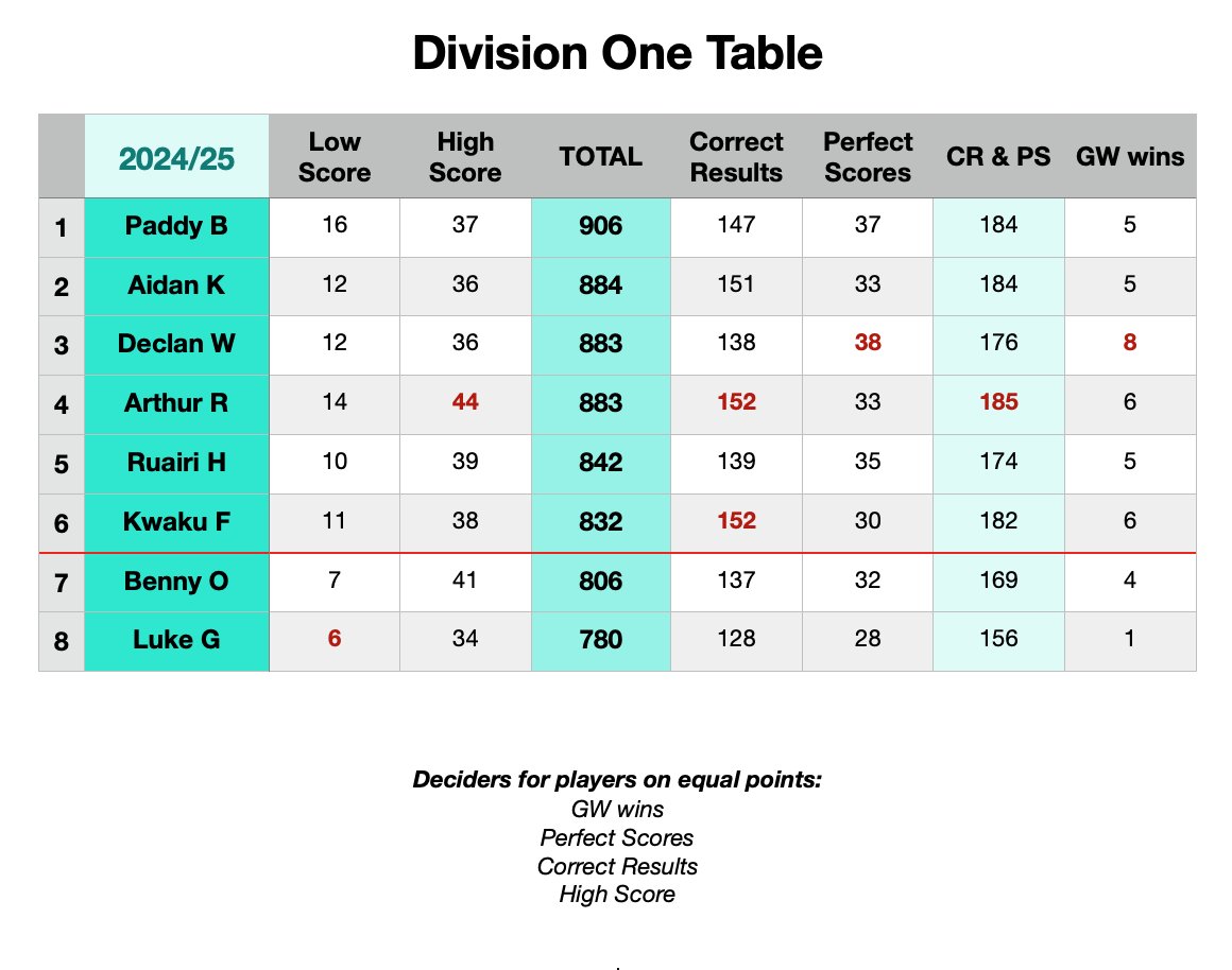 WOracle14's tweet photo. The tables after GW37 https://t.co/WE1SHdDMDN