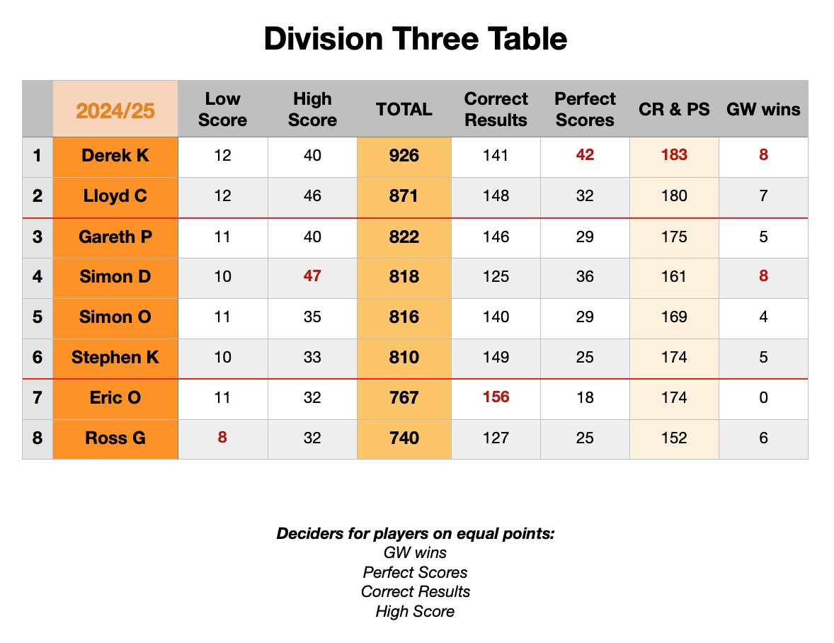 WOracle14's tweet photo. The tables after GW37 https://t.co/WE1SHdDMDN