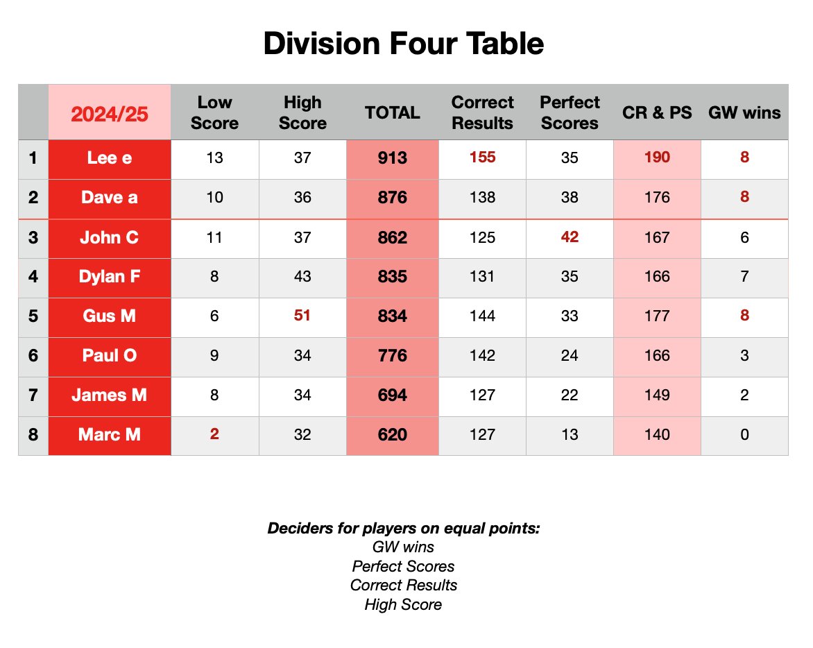 WOracle14's tweet photo. The tables after GW37 https://t.co/WE1SHdDMDN