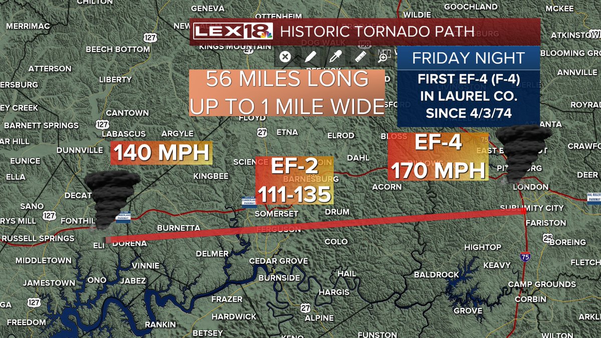 The final numbers on the historic tornado are coming in. It's now classified as an EF4 with winds of 170 mph. This is the 1st tornado of that magnitude in Laurel County since the Super Outbreak of April 3, 1974. It had a 56 mile long path from Russell into Laurel counties.
#kywx