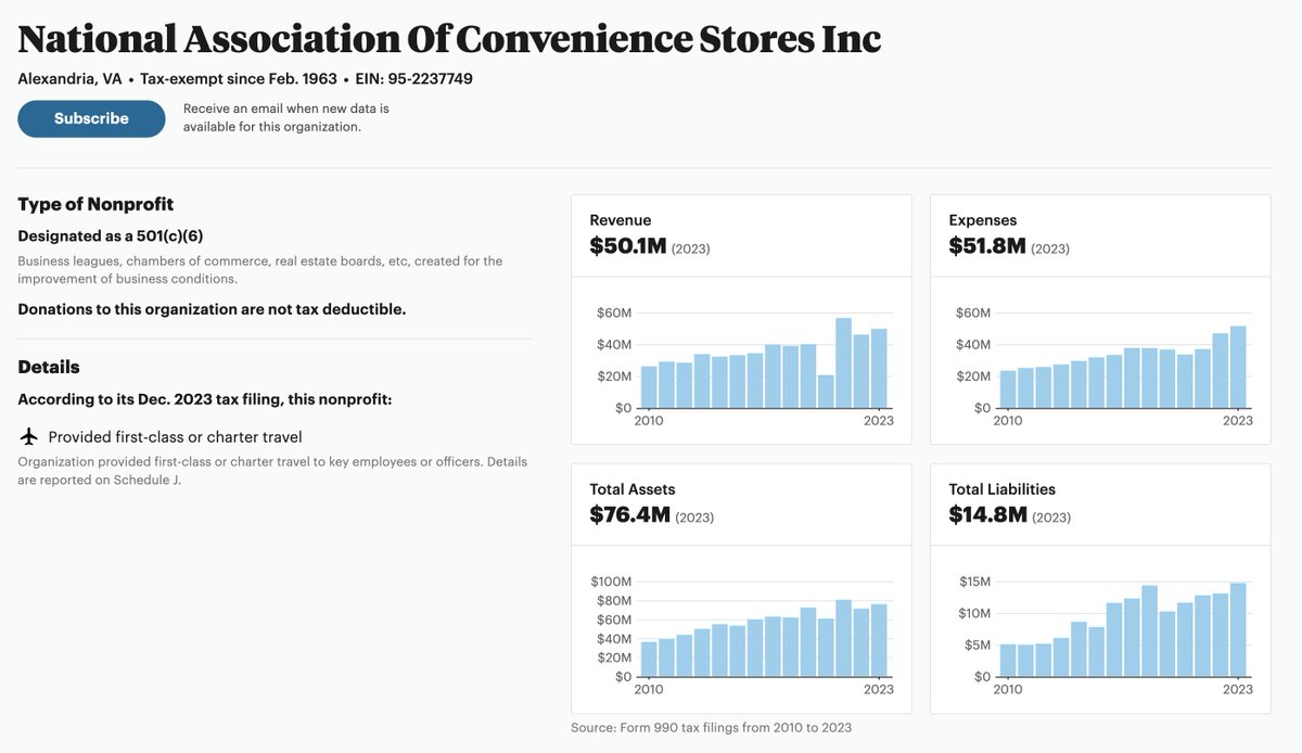 StandWithVape's tweet photo. Is $50 million in revenue significant for a trade organization or NGO, in a $27 trillion economy?

Is $5 million a large annual salary for the president of such an organization?

NACS Form 990:
https://t.co/GUrQEmujqs https://t.co/9syXmSAlUn