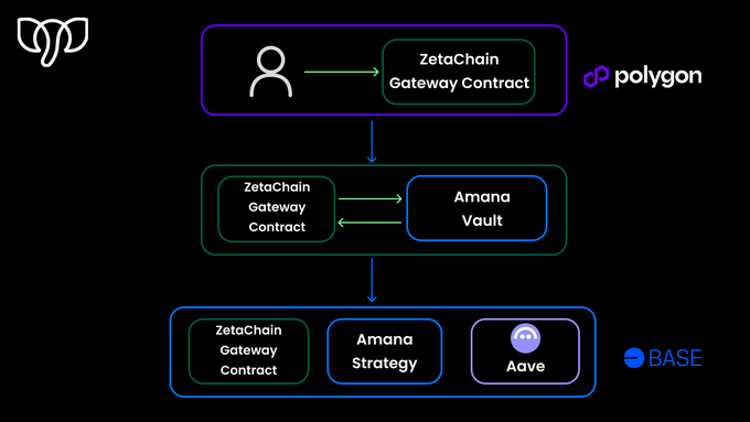 Amana DeFi Stack