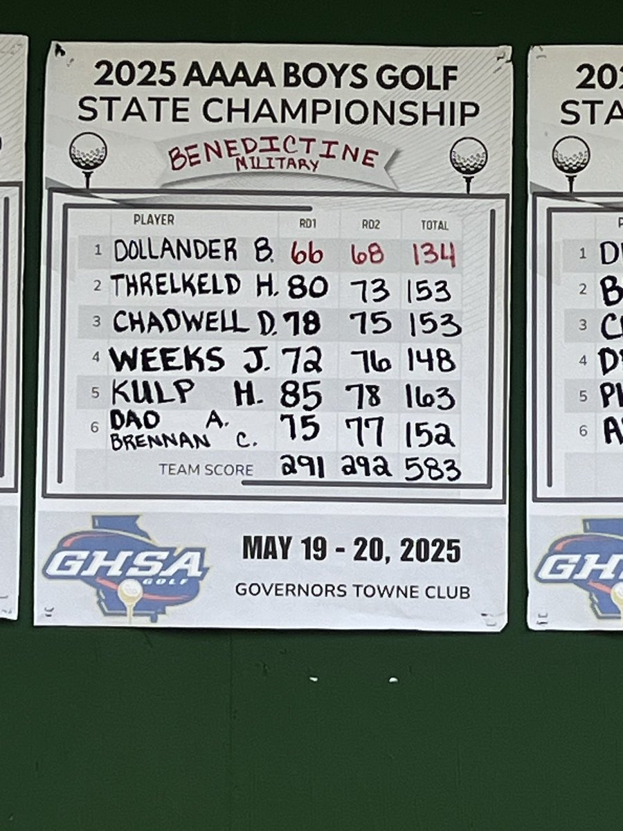 The Cadets fought hard to claw back in the mix but ultimately fell to a third place finish in the 2025 AAAA GHSA state championship. Two day total of 7 over is pretty solid. Proud of all our players. Great season. We’ll be back next year stronger.
