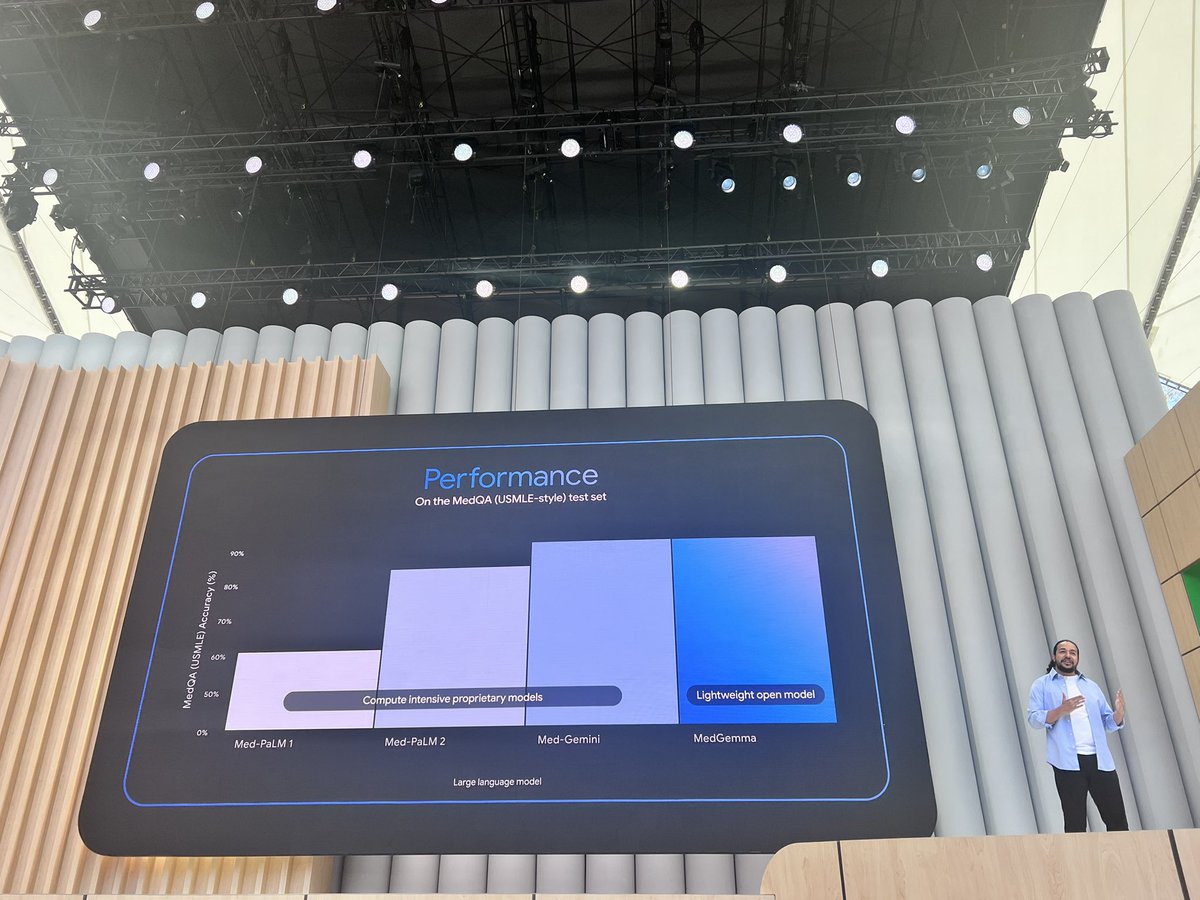 Gus Martins just unveiled two powerful advances: Gemma 3n, a model so efficient it runs on just 2GB of RAM and can be fine-tuned by anyone, and MedGemma, an open lightweight model outperforming compute-heavy systems on MedQA.
 #GoogleIO #Gemma #MedGemma