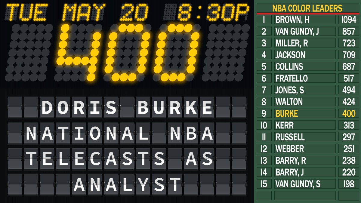 TONIGHT: Doris Burke becomes the ninth person in our records to call 400 national NBA telecasts as an analyst. She has another 261 as a reporter.

🏀 <a href="/Timberwolves/">Minnesota Timberwolves</a> at @OKCThunder

📺 <a href="/ESPNNBA/">NBA on ESPN</a> <a href="/ESPNPR/">ESPN PR</a>
🕣 8:30 PM EDT

🎙️ Mike Breen
👨‍🏫 @HeyDB, @RJeff24
🎤 @SaltersL