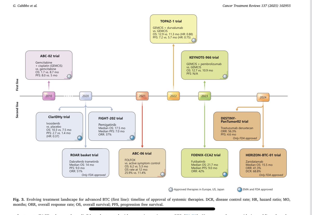 Our latest review on #immunotherapy for #BiliaryMalignancies and #HCC published in #CancerTreatmentReviews

📸 1 - HCC
📸 2 - BTC