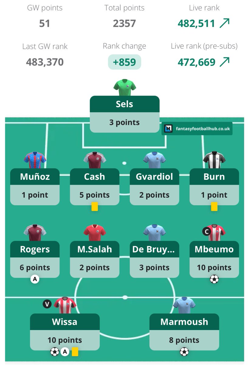 GW37 COMPLETE ✅

 5️⃣1️⃣ pts

♻️ +859
🌍 482K

#FPLCommunity #FPL