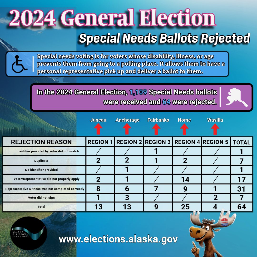 ak_elections's tweet image. The Alaska Division of Elections is providing information on how many special needs ballots were received and rejected for the 2024 General Election. #stateofalaska #akleg #AlaskaVotes